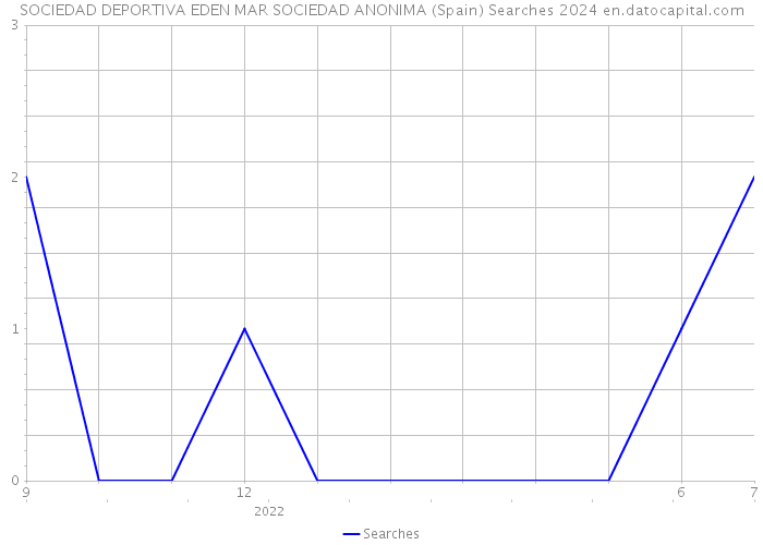 SOCIEDAD DEPORTIVA EDEN MAR SOCIEDAD ANONIMA (Spain) Searches 2024 