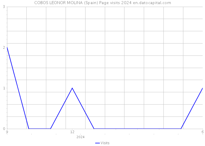 COBOS LEONOR MOLINA (Spain) Page visits 2024 