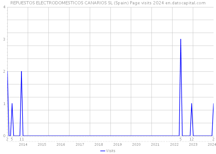 REPUESTOS ELECTRODOMESTICOS CANARIOS SL (Spain) Page visits 2024 