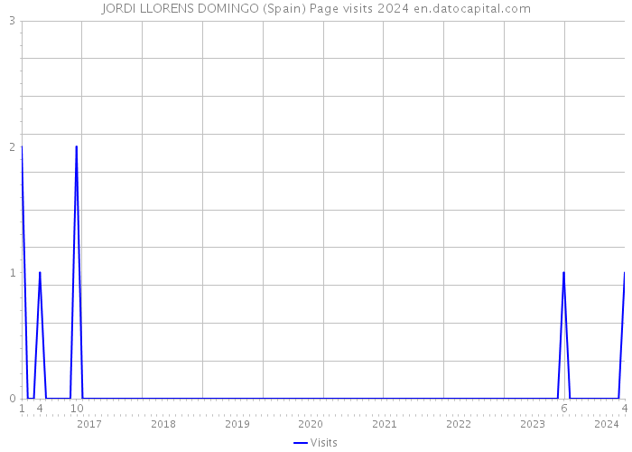 JORDI LLORENS DOMINGO (Spain) Page visits 2024 