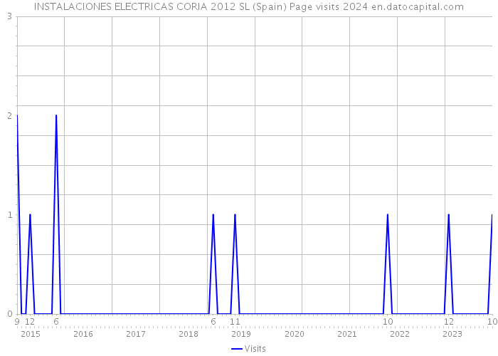 INSTALACIONES ELECTRICAS CORIA 2012 SL (Spain) Page visits 2024 