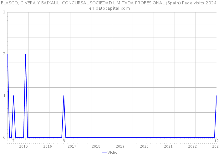 BLASCO, CIVERA Y BAIXAULI CONCURSAL SOCIEDAD LIMITADA PROFESIONAL (Spain) Page visits 2024 