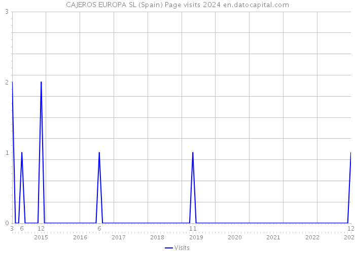 CAJEROS EUROPA SL (Spain) Page visits 2024 