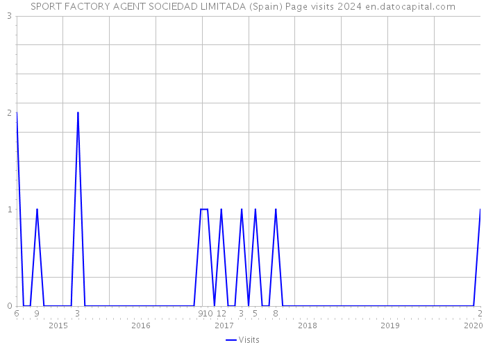 SPORT FACTORY AGENT SOCIEDAD LIMITADA (Spain) Page visits 2024 