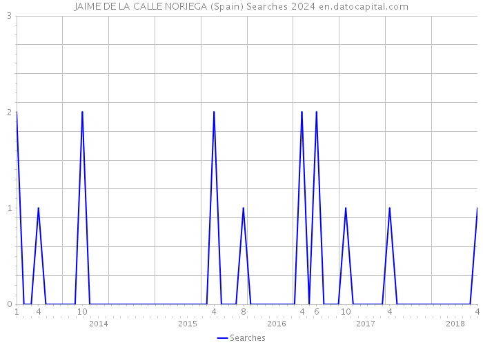 JAIME DE LA CALLE NORIEGA (Spain) Searches 2024 