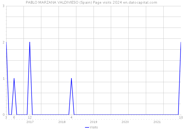 PABLO MARZANA VALDIVIESO (Spain) Page visits 2024 