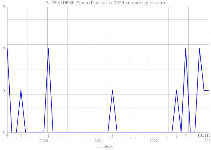ZURE ALDE SL (Spain) Page visits 2024 