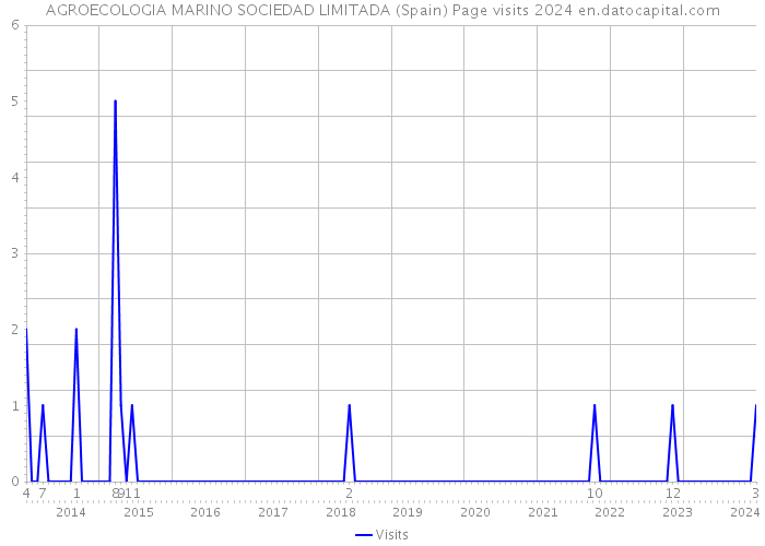 AGROECOLOGIA MARINO SOCIEDAD LIMITADA (Spain) Page visits 2024 