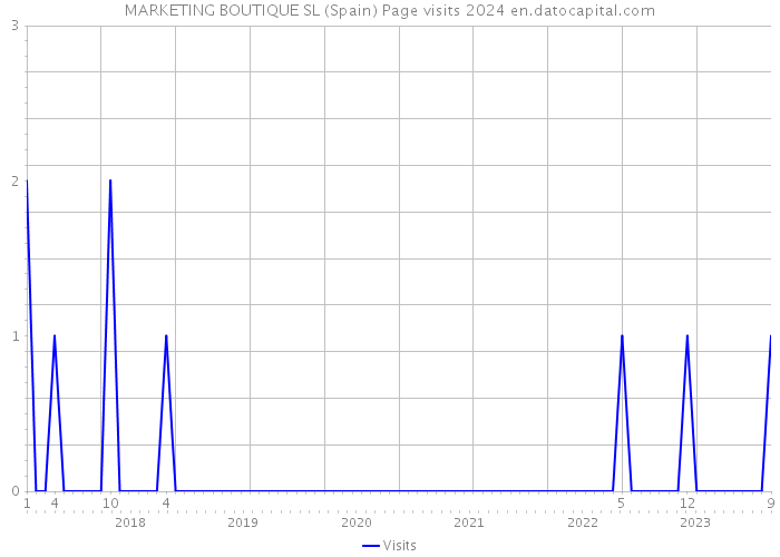 MARKETING BOUTIQUE SL (Spain) Page visits 2024 