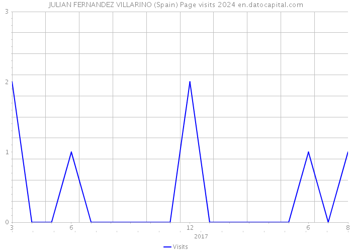 JULIAN FERNANDEZ VILLARINO (Spain) Page visits 2024 
