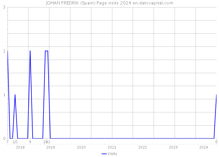 JOHAN FREDRIK (Spain) Page visits 2024 