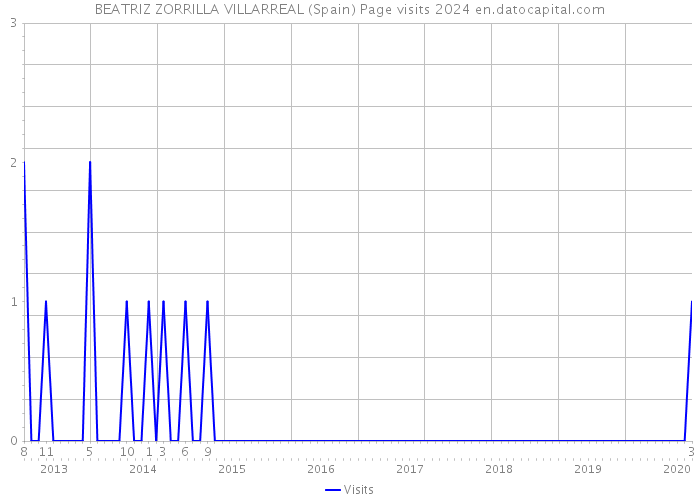 BEATRIZ ZORRILLA VILLARREAL (Spain) Page visits 2024 