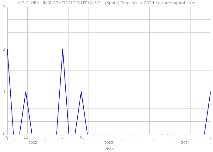 AIS GLOBAL IMMIGRATION SOLUTIONS S.L (Spain) Page visits 2024 