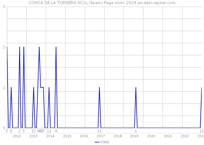 CONCA DE LA TORDERA SCCL (Spain) Page visits 2024 