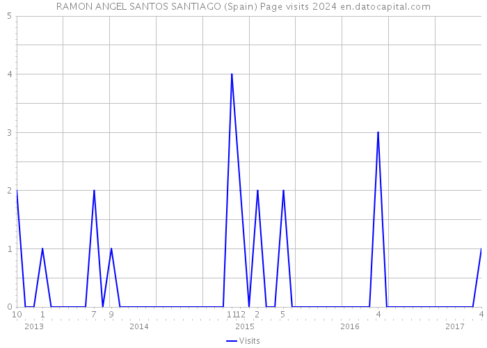 RAMON ANGEL SANTOS SANTIAGO (Spain) Page visits 2024 