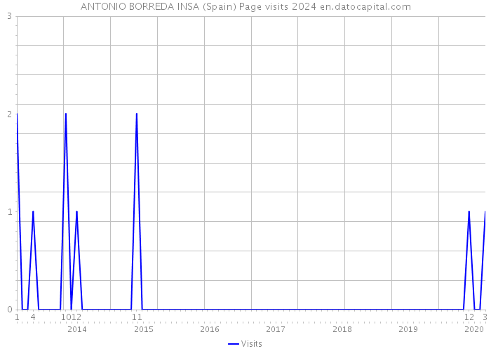 ANTONIO BORREDA INSA (Spain) Page visits 2024 