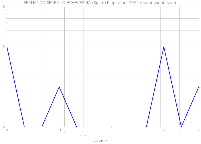 FERNANDO SERRANO ECHEVERRIA (Spain) Page visits 2024 