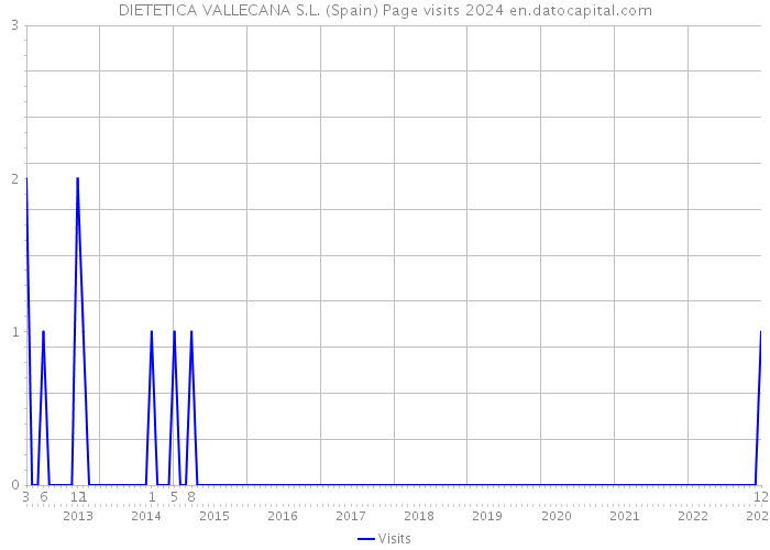 DIETETICA VALLECANA S.L. (Spain) Page visits 2024 