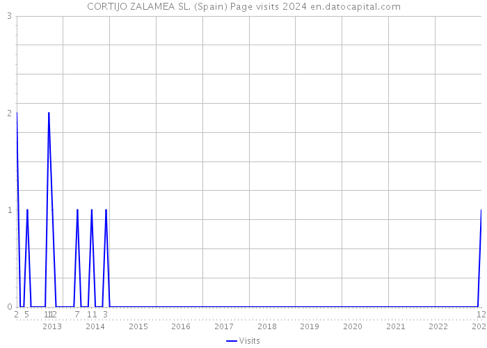 CORTIJO ZALAMEA SL. (Spain) Page visits 2024 