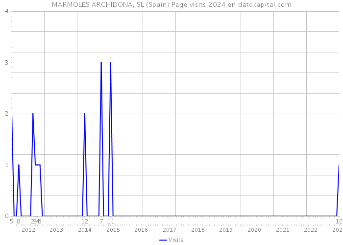 MARMOLES ARCHIDONA, SL (Spain) Page visits 2024 