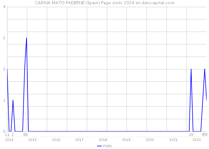 CARINA MATO PADERNE (Spain) Page visits 2024 