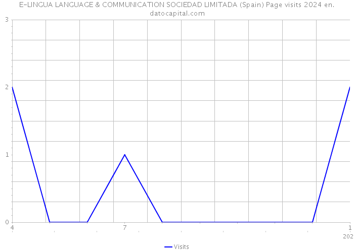 E-LINGUA LANGUAGE & COMMUNICATION SOCIEDAD LIMITADA (Spain) Page visits 2024 