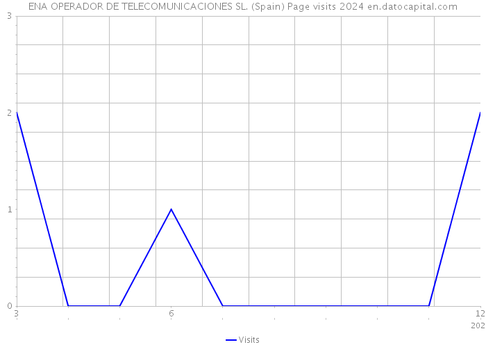 ENA OPERADOR DE TELECOMUNICACIONES SL. (Spain) Page visits 2024 