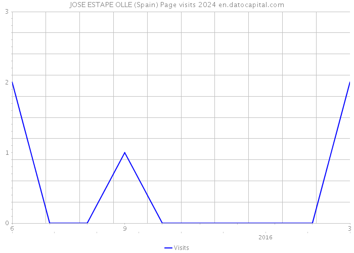 JOSE ESTAPE OLLE (Spain) Page visits 2024 