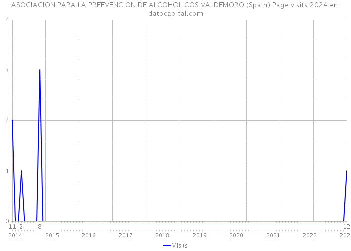 ASOCIACION PARA LA PREEVENCION DE ALCOHOLICOS VALDEMORO (Spain) Page visits 2024 