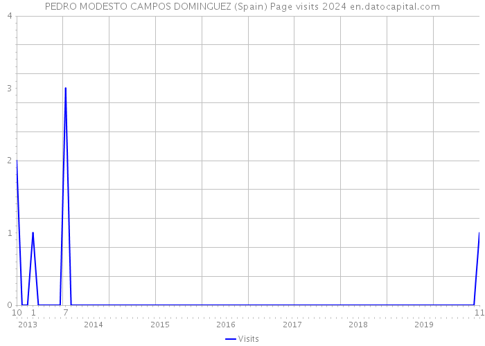 PEDRO MODESTO CAMPOS DOMINGUEZ (Spain) Page visits 2024 