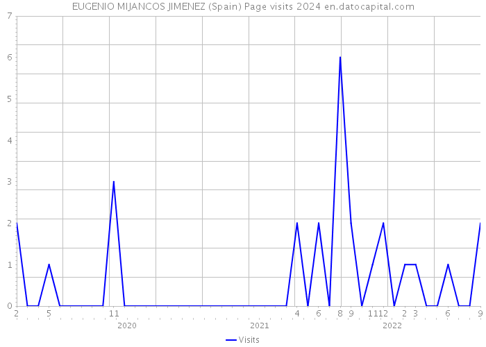 EUGENIO MIJANCOS JIMENEZ (Spain) Page visits 2024 