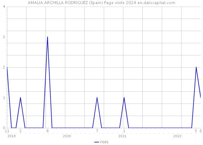 AMALIA ARCHILLA RODRIGUEZ (Spain) Page visits 2024 