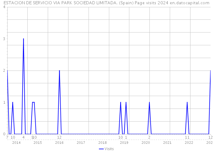 ESTACION DE SERVICIO VIA PARK SOCIEDAD LIMITADA. (Spain) Page visits 2024 