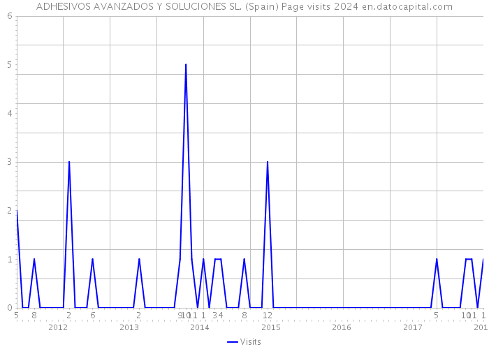 ADHESIVOS AVANZADOS Y SOLUCIONES SL. (Spain) Page visits 2024 