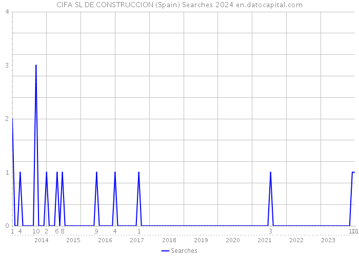 CIFA SL DE CONSTRUCCION (Spain) Searches 2024 