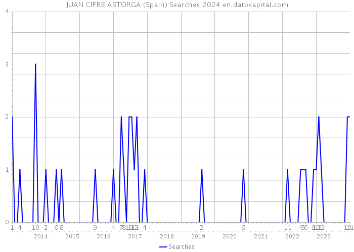 JUAN CIFRE ASTORGA (Spain) Searches 2024 