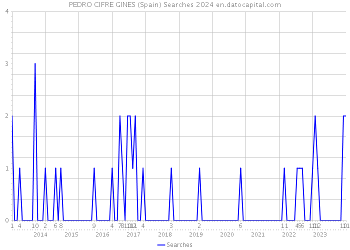 PEDRO CIFRE GINES (Spain) Searches 2024 