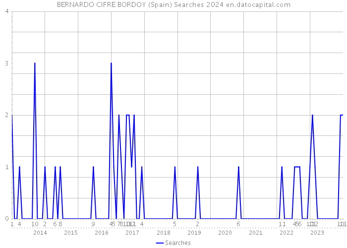 BERNARDO CIFRE BORDOY (Spain) Searches 2024 