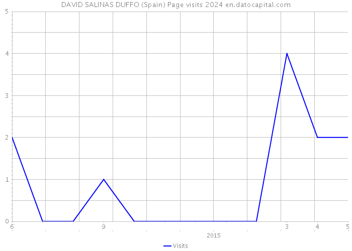 DAVID SALINAS DUFFO (Spain) Page visits 2024 