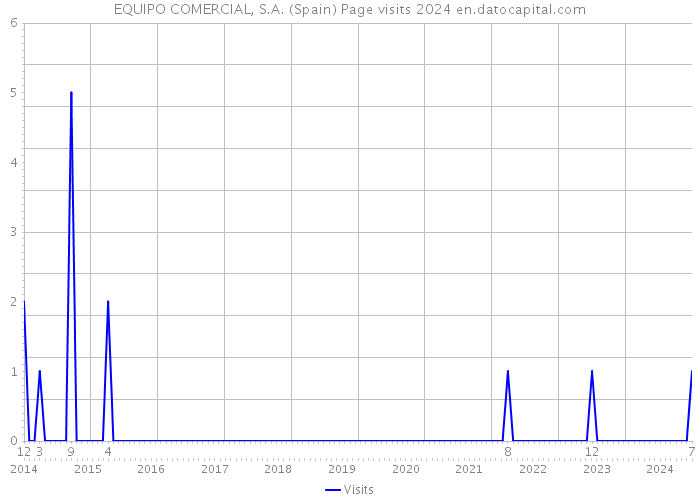 EQUIPO COMERCIAL, S.A. (Spain) Page visits 2024 