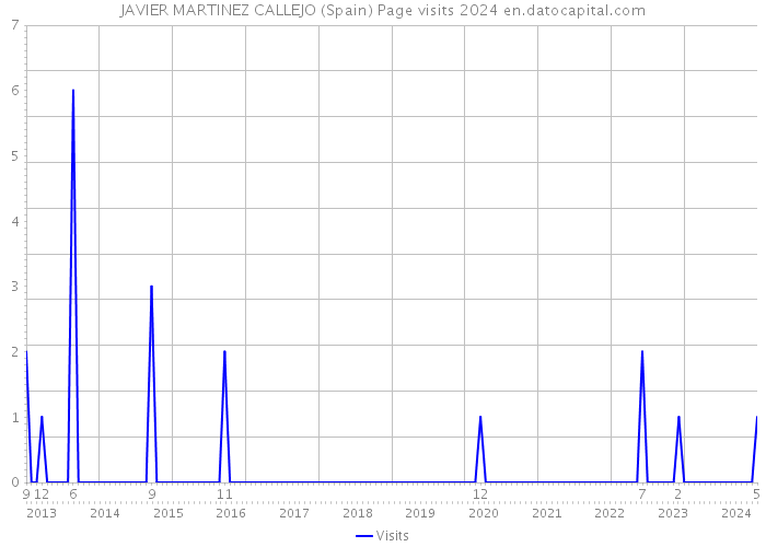 JAVIER MARTINEZ CALLEJO (Spain) Page visits 2024 