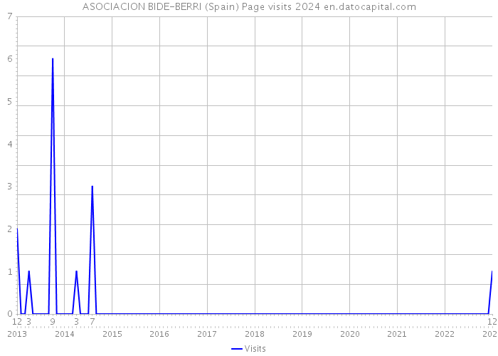 ASOCIACION BIDE-BERRI (Spain) Page visits 2024 