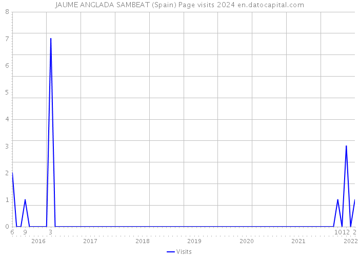 JAUME ANGLADA SAMBEAT (Spain) Page visits 2024 