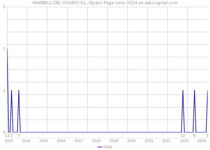 MARBELLI DEL VICARIO S.L. (Spain) Page visits 2024 