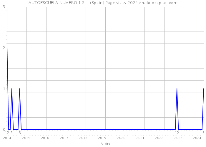 AUTOESCUELA NUMERO 1 S.L. (Spain) Page visits 2024 