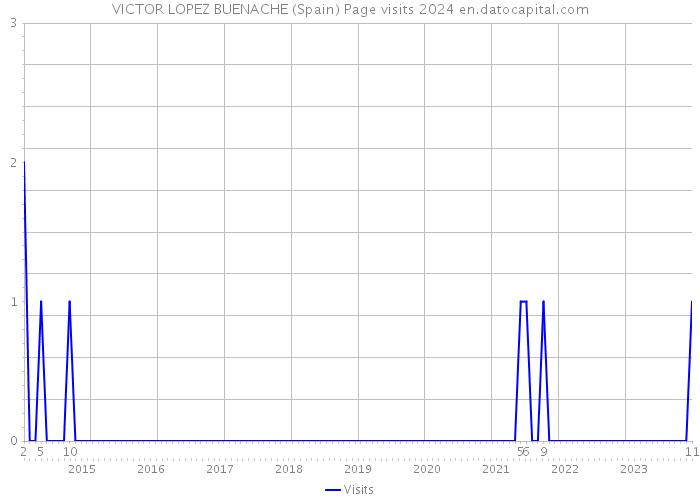 VICTOR LOPEZ BUENACHE (Spain) Page visits 2024 