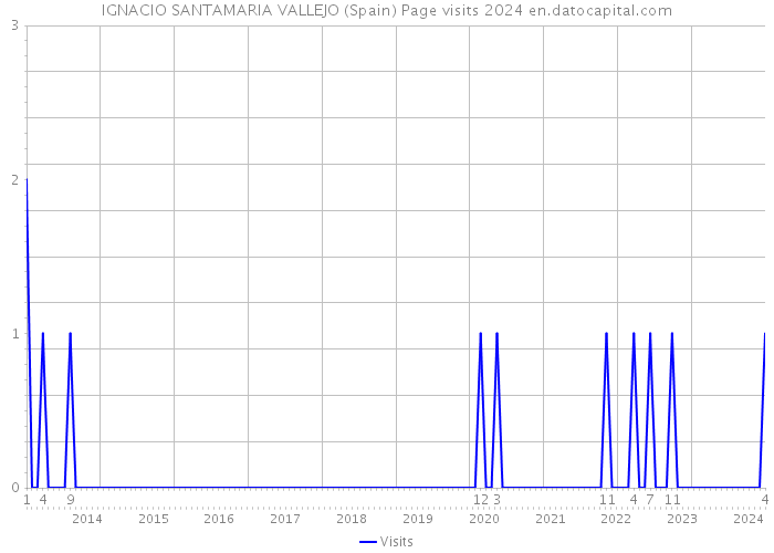 IGNACIO SANTAMARIA VALLEJO (Spain) Page visits 2024 