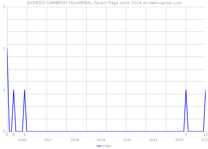 DIONISIO CAMBRON VILLARREAL (Spain) Page visits 2024 