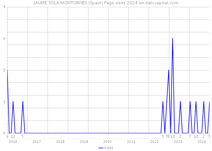 JAUME SOLA MONTORNES (Spain) Page visits 2024 