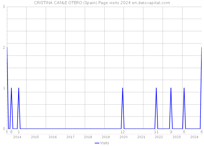 CRISTINA CANLE OTERO (Spain) Page visits 2024 